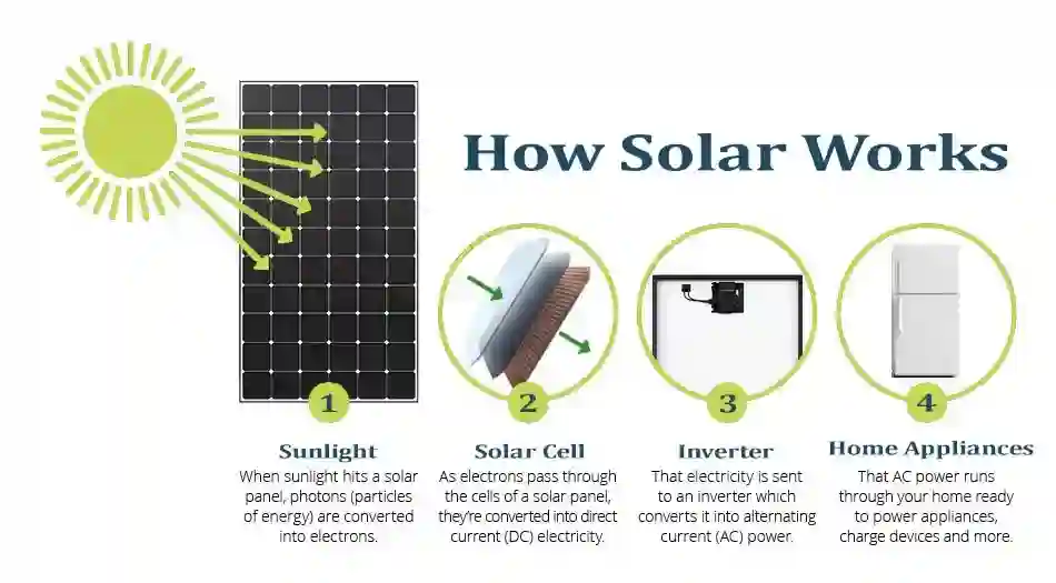 How solar works, at a glance